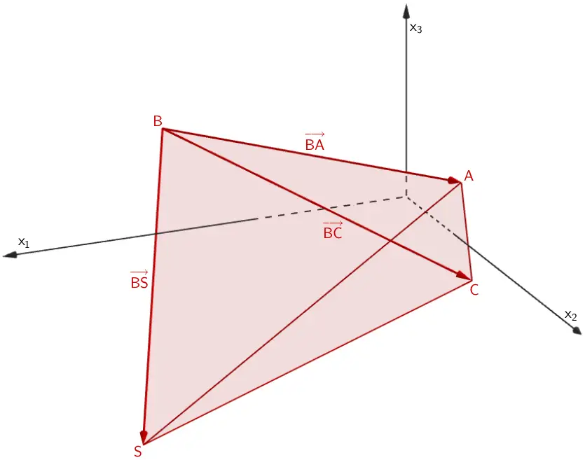 Lage der Pyramide ABCS im Koordinatensystem, Berechnung des Volumens mit Hilfe des Spatprodukts
