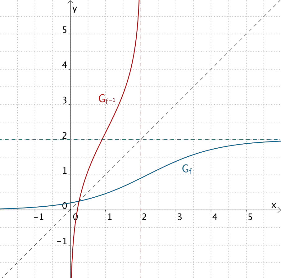 Graph der Funktion f und Graph der Umkehrfunktion fˉ¹