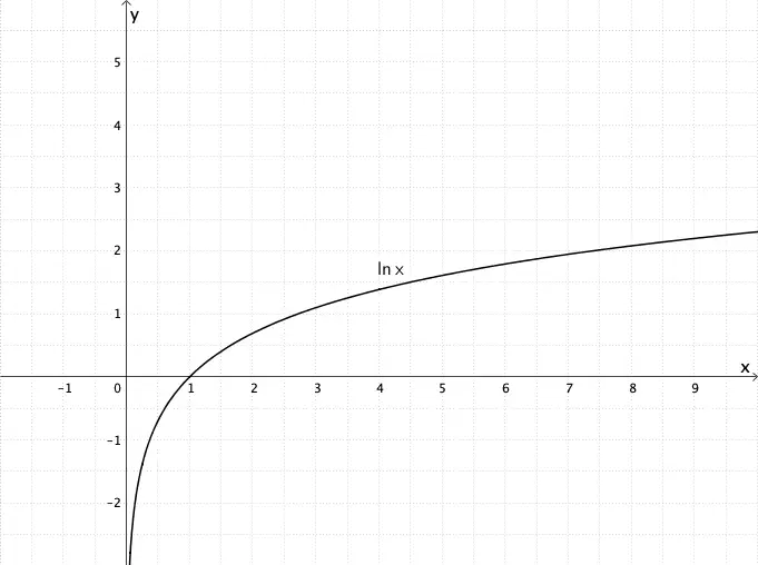 Entstehung des Graphen von h aus der Funktion x ↦ ln x - Grafik 1