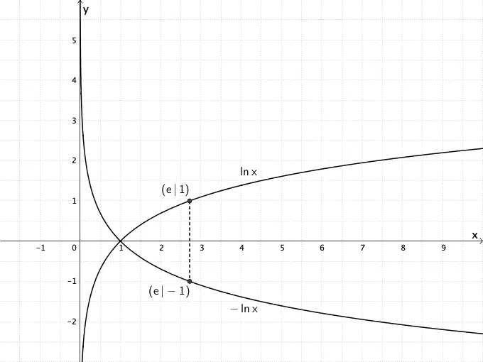 Entstehung des Graphen von h aus der Funktion x ↦ ln x - Grafik 2