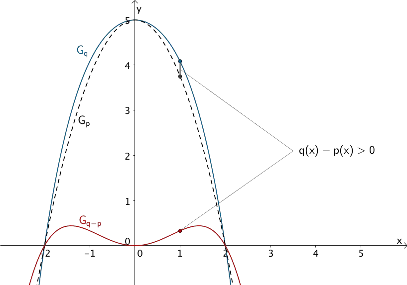 Graph von q, Graph von p, Graph der Differenzfunktion q - p