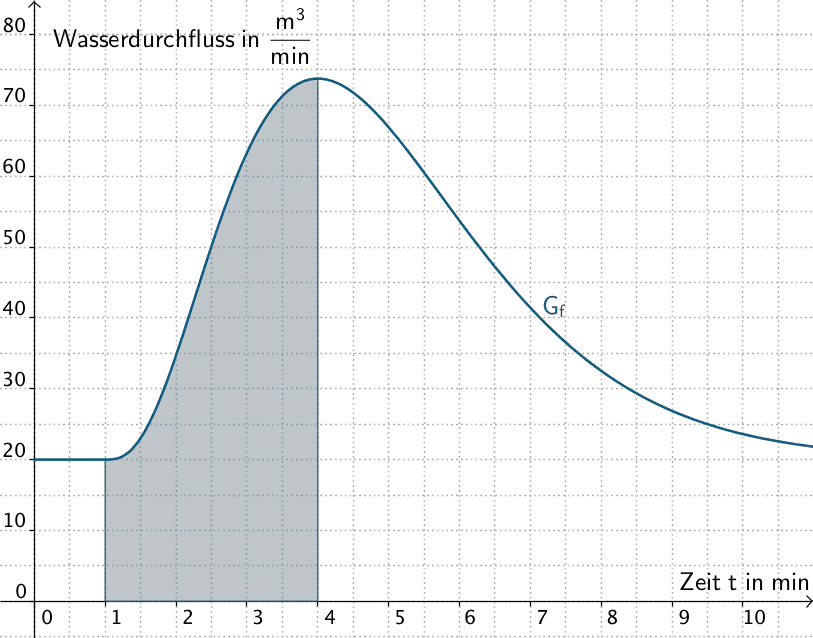 Flächenstück, das der Graph von f im Intervall [1;4] mit der Geraden x = 1 und der x-Achse einschließt