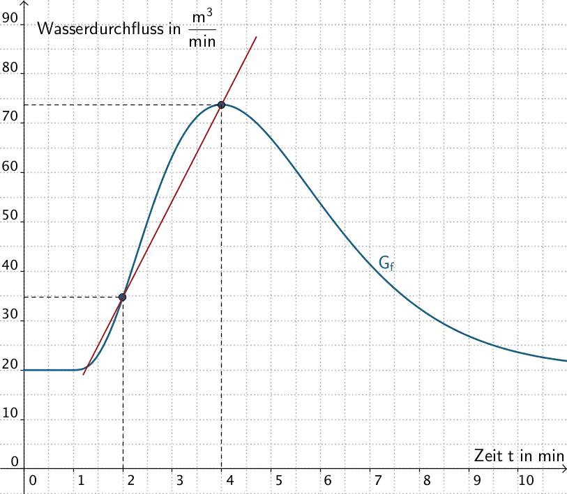 Grenzwert der mittleren Änderungsrate für t → 2 - Grafik 1