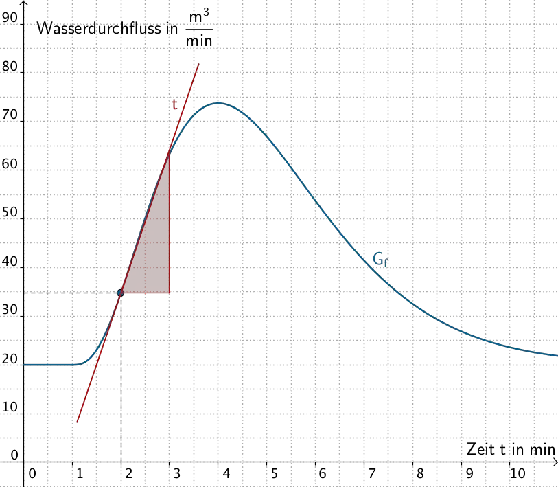 Grenzwert der mittleren Änderungsrate für t → 2 - Grafik 4