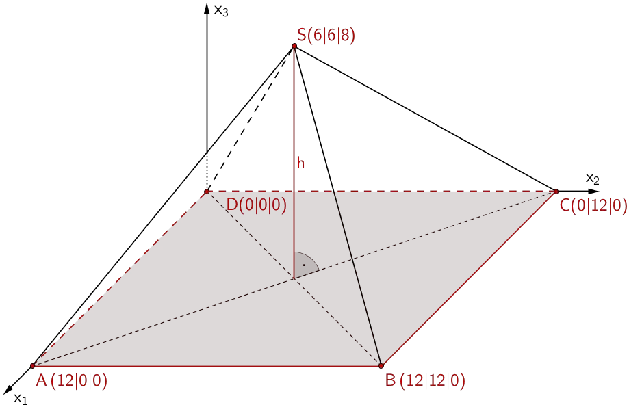 quadratische Grundfläche ABCD und Höhe h der geraden vierseitigen Pyramide ABCDS