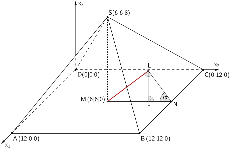 Lotfußpunkt L des Lotes des Punktes M auf die Ebene E, Mittelpunkt N der Strecke [BC], Lotfußpunkt F des Lotes des Punktes L auf die x₁x₂-Ebene, rechtwinklige Dreiecke MNL und FNL, Maß φ des Winkels ∠ LNF bzw. LNM