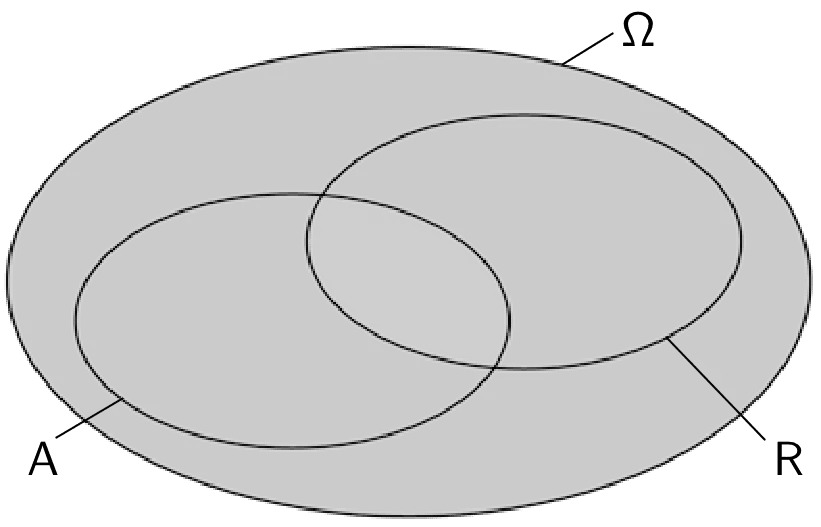 Venn-Diagramm: Nicht Ereignis A und Ereignis R gleichzeitig