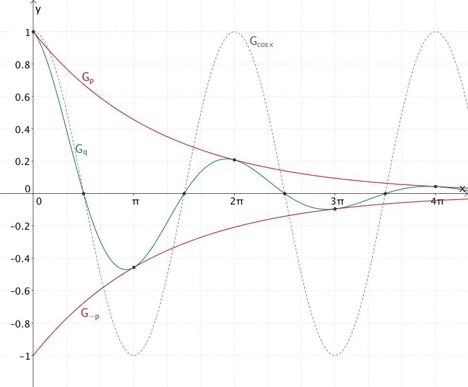 Graph der Funktion p und Graph der Funktion -p, Graph der Funktion q, Graph der Kosinusfunktion