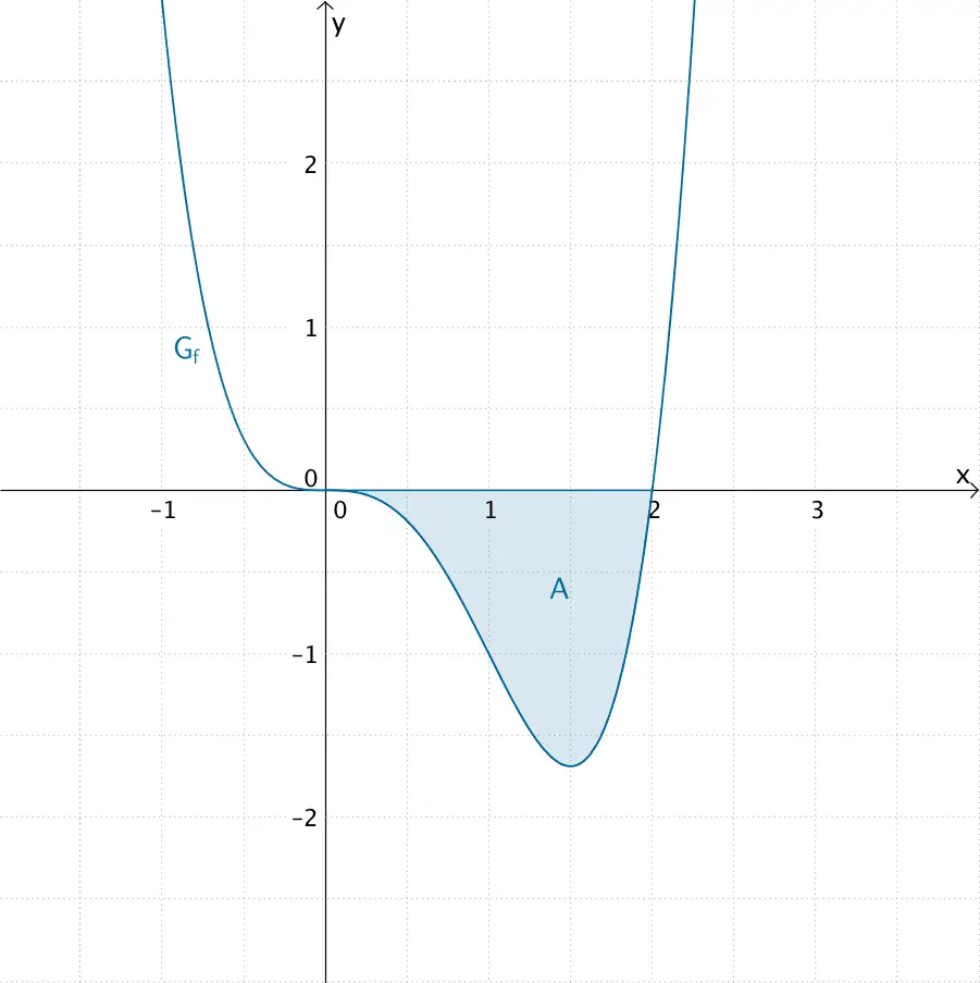 Flächeninhalt A des Flächenstücks, das der Graph der Funktion f und die x-Achse im IV. Quadranten einschließen.
