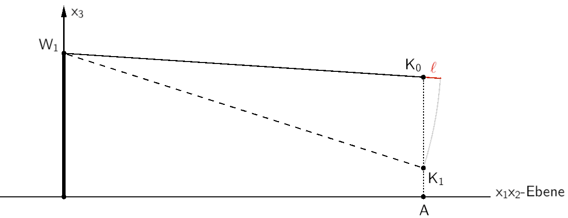 Betrachtung der Ebene, in der die Punkte W₁, K₀, K₁ und A liegen.