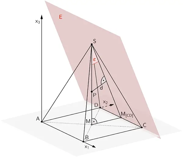 Pyramide ABCDS, Ebene E, rechtwinkliges Dreieck, das der Mittelpunkt M der Diagonalen der quadratischen Grundfläche, der Mittelpunkt der Strecke [CD] und die Spitze S bilden.