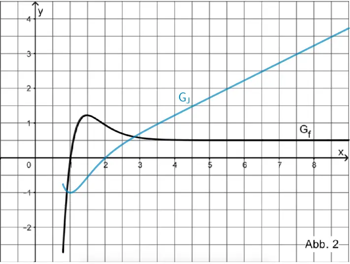 Verlauf des Graphen der Integralfunktion J