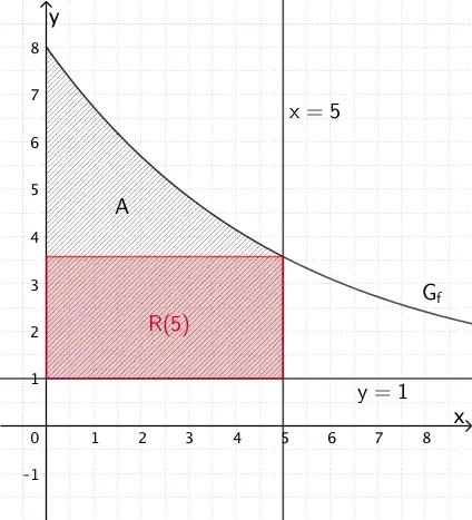 Anteil des Rechtecks mit dem Flächeninhalt R(5)