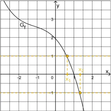 Näherungsweise Bestimmung der x-Koordinaten der Schnittpunkte der Graphen von f und g mithilfe der Abbildung des Graphen von f