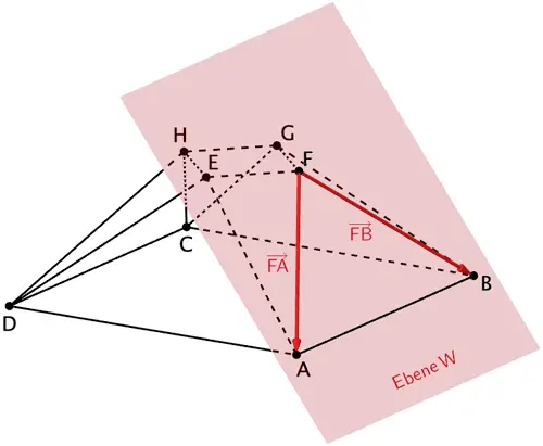 Dreieck ABF, Ebene W, Verbindungsvektoren der Punkte F und A sowie F und B