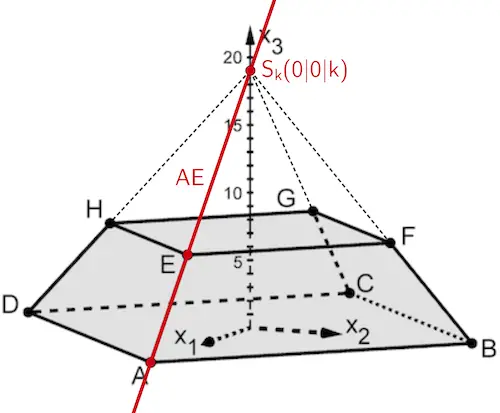 Gerade AE schneidet x₃-Achse im Punkt Sk