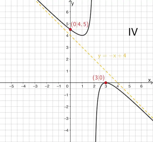 Graph IV ist Graph einer Funktion g, der eine schräge Asymptote mit der Gleichung y = -x +4 besitzt und die Koordinatenachsen in den Punkten (3|0) und (0|4,5) schneidet.