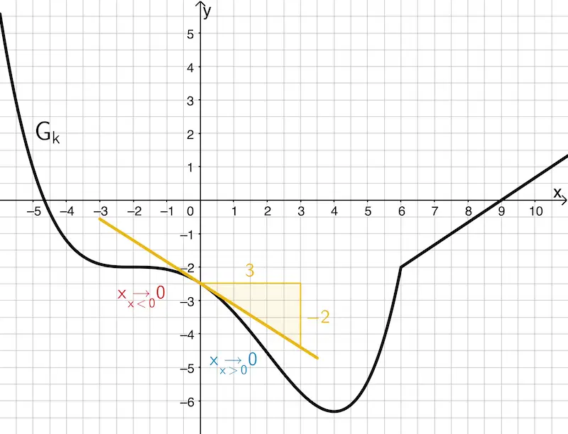 Näherungsweise graphische Bestimmung der Tangente an den Graphen von k an der Stelle x = 0 