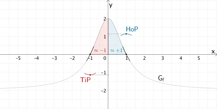 Nullstellen des Graphen der Funktion f, Extrempunkte des Graphen der Integralfunktion F