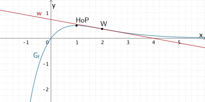 Graph der Funktion f mit Hochpunkt und Wendepunkt sowie Wendetangente
