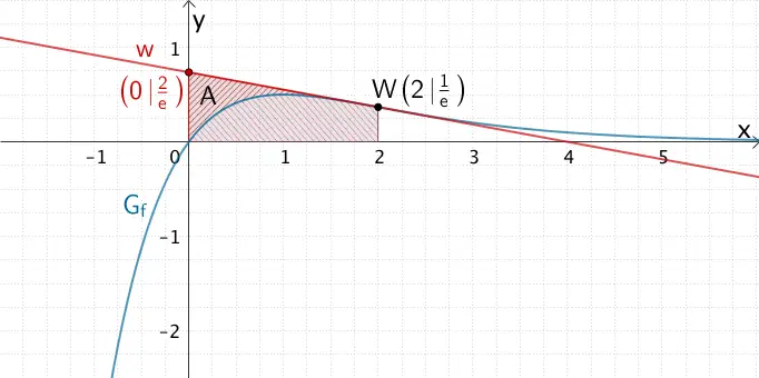 Flächenstücke, welche die Wendetangente w bzw. der Graph der Funktion f im Intervall [0;2] mit der x-Achse einschließen.