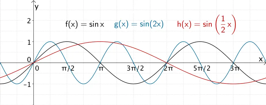 Streckung von Funktionsgraphen in x-Richtung am Beispiel der Sinusfunktion 