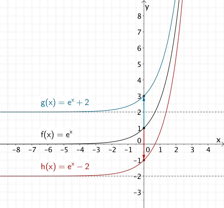 Verschiebung von Funktionsgraphen in y-Richtung am Beispiel der natürlichen Exponentialfunktion