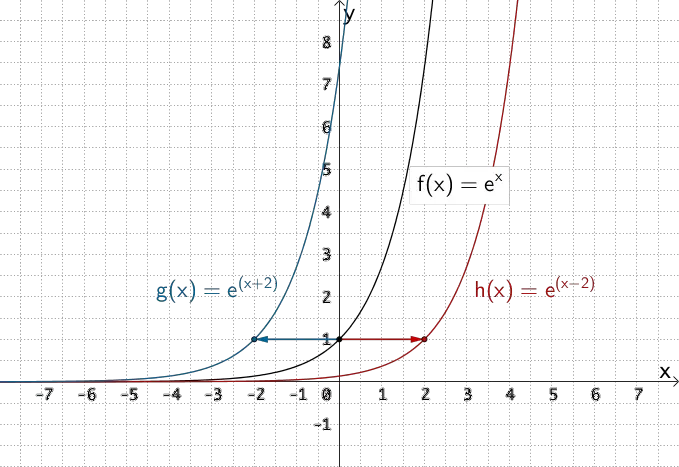 Verschiebung von Funktionsgraphen in x-Richtung am Beispiel der Natürlichen Exponentialfunktion