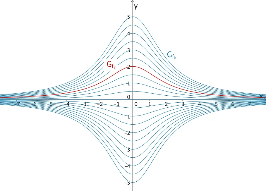 Beispiel: Kurvenschar einer Funktionenschar