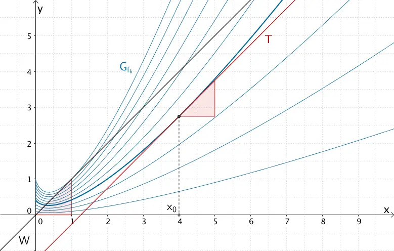 Tangente T, welche an der Stelle x₀ = 4 füt den Parameterwert k ≈ 0,42 zur Winkelhalbierenden des I. und III. Quadranten parallel verläuft.
