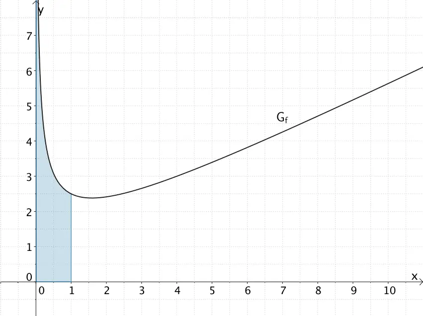 Fläche, welche der Graph der Funktion f mit den Koordinatenachsen und der Geraden x = 1 einschließt.