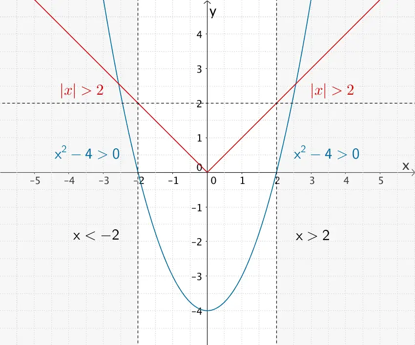 Veranschaulichung der Lösungen der Ungleichung x² - 4 > 0