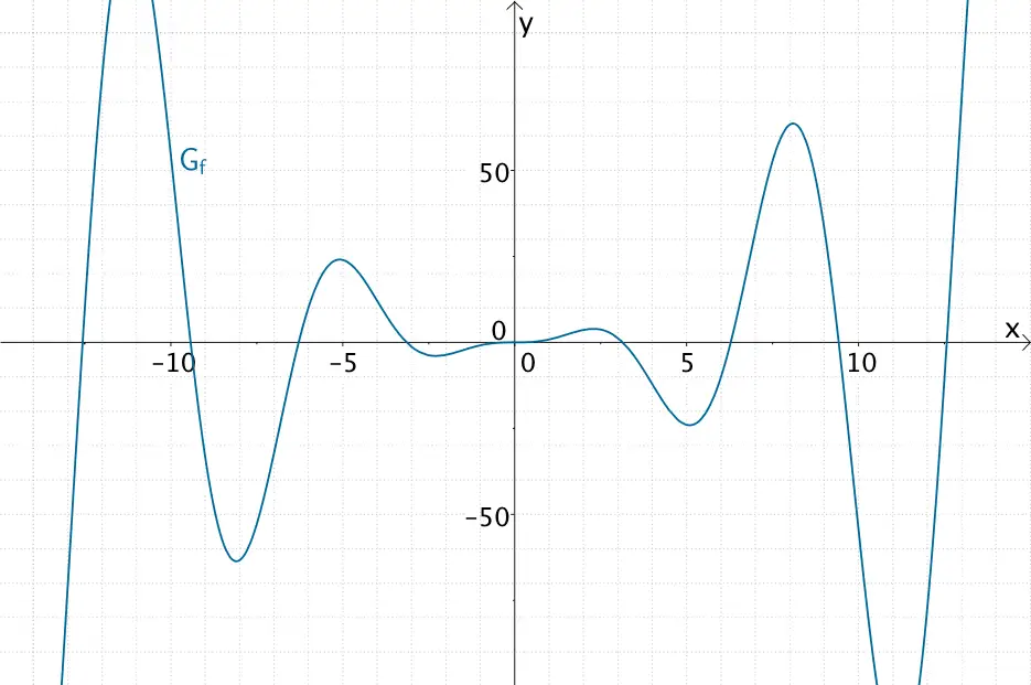 Graph der Funktion f:x ↦ x²・sin x