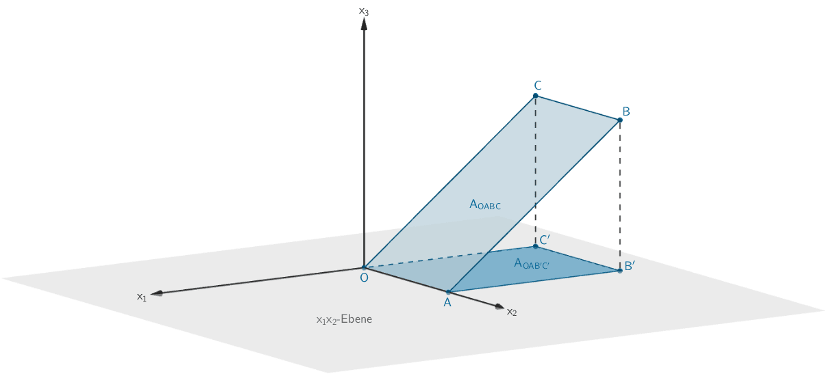 Senkrechte Projektion des Rechtecks OABS auf die x1x2-Ebene