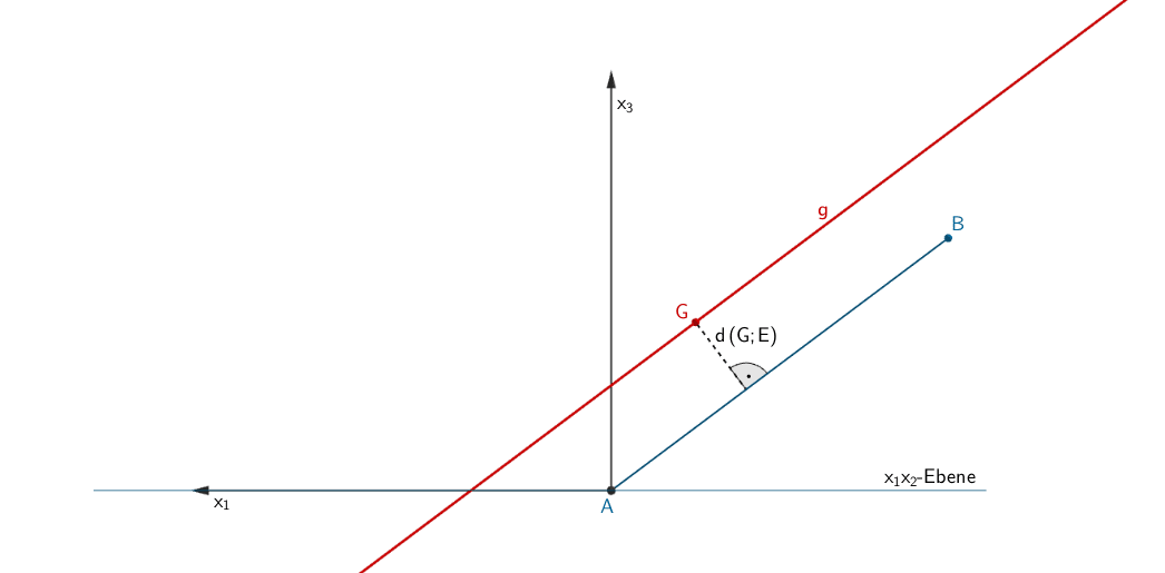 Gerade g Parallel zur Ebene E, Abstand d(G;E) des Punktes G ∈ g von der Ebene E (Frontalansicht auf die x₁x₃-Ebene)