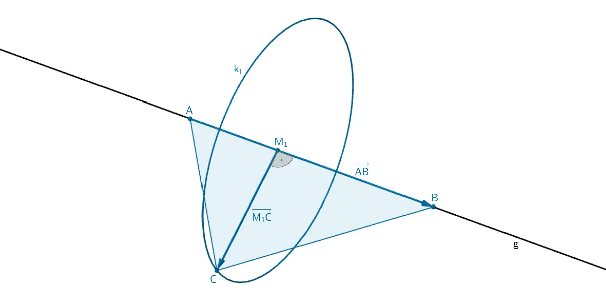 Der Mittelpunkt M₁ des Kreises k ist Lotfußpunkt des Lotes des Punktes C auf die Gerade g.