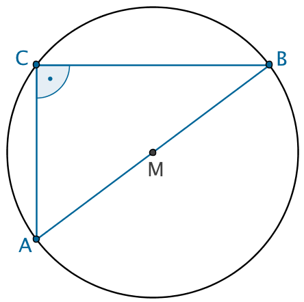 Der Umkreis des rechtwinkligen Dreiecks ABC ist der Thaleskreis.