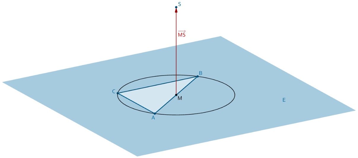 Der Mittelpunkt M des Umkreises ist Höhenfußpunkt der Kegelspitze S, wenn der Vektor MS senkrecht auf der Ebene E steht.