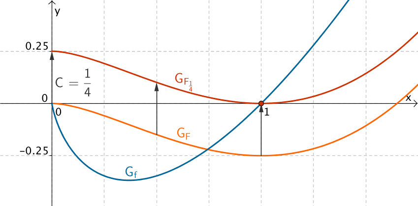 Verschiebung des Graphen der Stammfunktion F in y-Richtung um den Wert der Integrationskonstante C