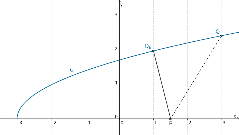 kleinster Abstand zwischen dem Graphen der Funktion f und dem Punkt P