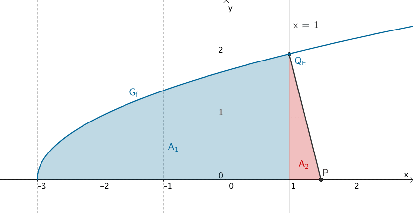 Flächeninhalt, den der Graph von f mit der x-Achse un der Strecke PQ begrenzt.