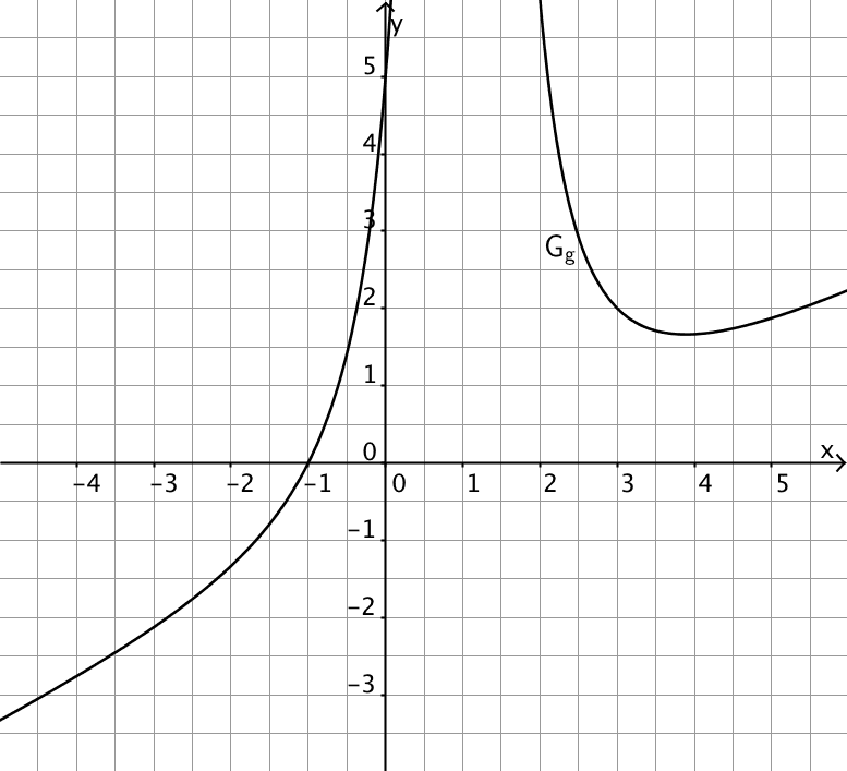Abbildung 2, Teilaufgabe 2a, Graph der gebrochen-rationalen Funktion g 