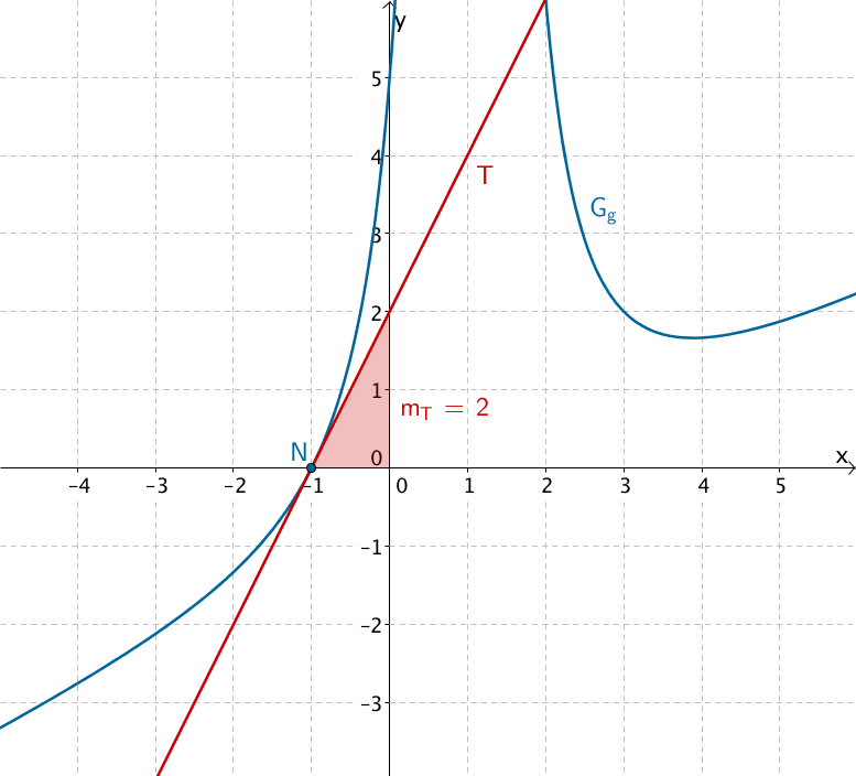 Tangente an die Funktion g im Punkt N(-1|0)