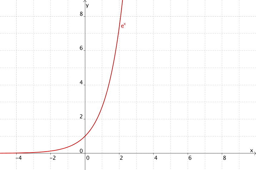 Entstehung des Graphen von h aus der natürlichen Exponentialfunktion - Grafik 1
