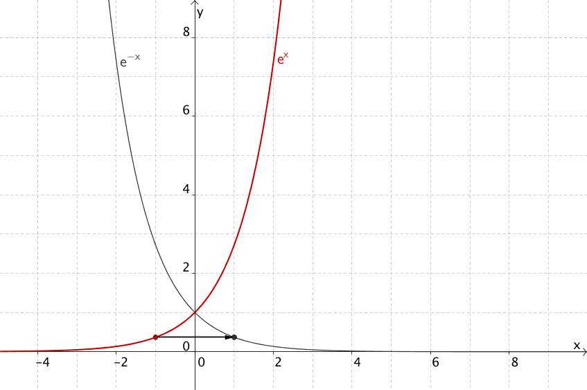 Entstehung des Graphen von h aus der natürlichen Exponentialfunktion - Grafik 2