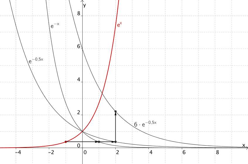 Entstehung des Graphen von h aus der natürlichen Exponentialfunktion - Grafik 4