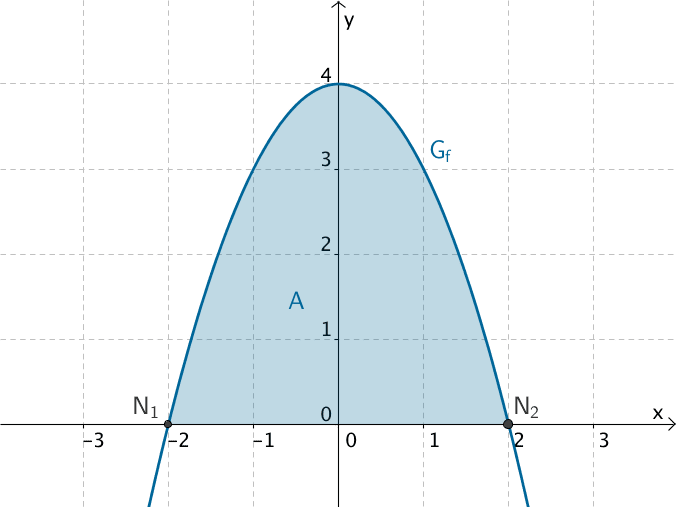 Flächeninhalt, den die Funktion f zwischen x = -2 und x = 2 mit der x-Achse einschließt.