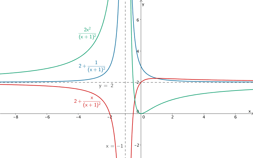 Beispiele für gebrochen-rationale Funktionen: Polstelle ohne Vorzeichenwechsel für x = -1, waagrechte Asymptote y =2