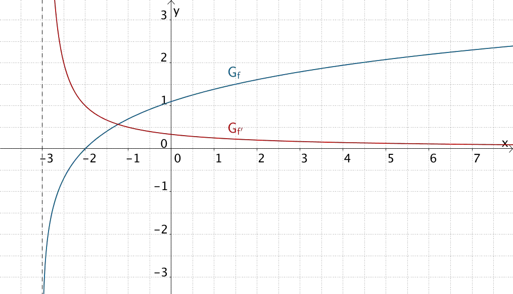 Graph der Funktion f und der Ableitungsfunktion f'