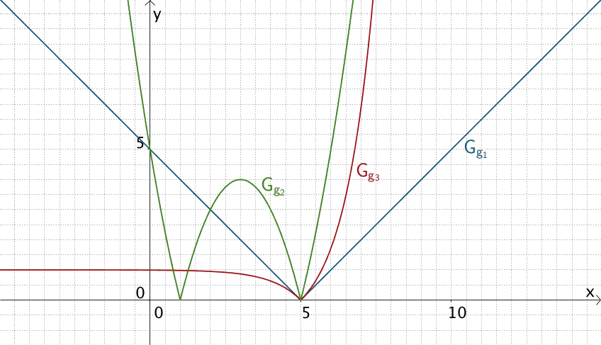 Graphen der Betragsfunktionen g₁, g₂ und g₃, die an der Stelle x = 5 nicht differenzierter sind